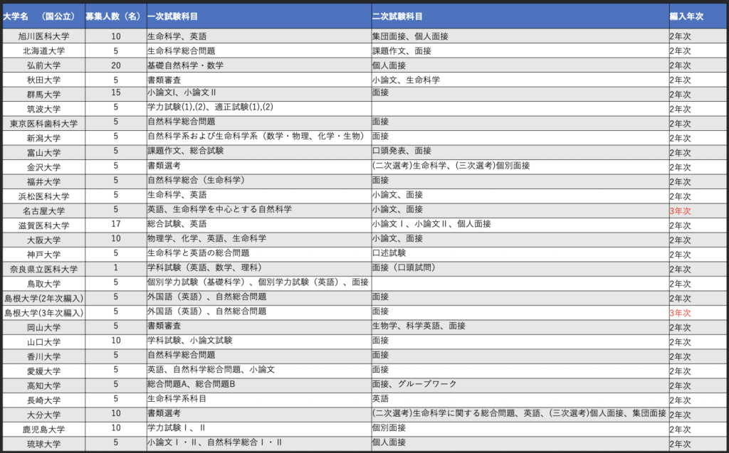 医学部学士編入試験とは その概要について Hikaru Blog